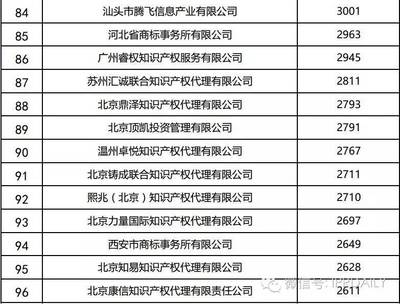 2016年全國商標代理機構申請量排名揭曉 豬八戒網居首，專業服務引領行業新風向